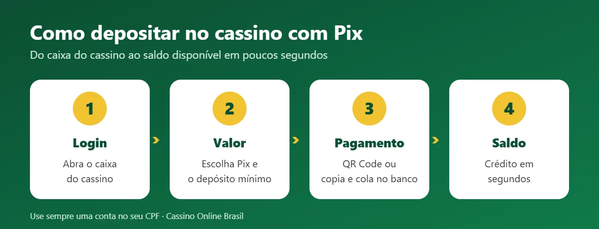 Como depositar no cassino com Pix: login, valor, QR Code ou copia e cola e saldo
