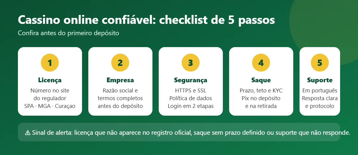 Cassino online confiável: checklist de 5 passos — licença, empresa, segurança, saque e suporte