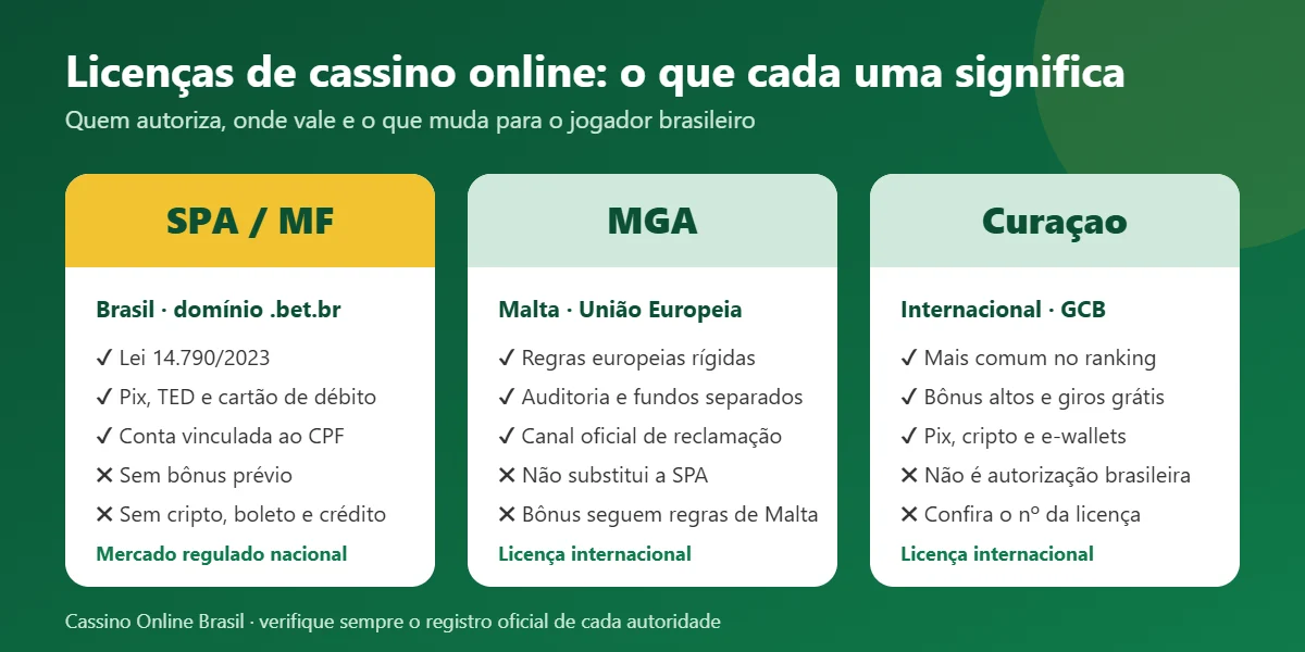 Licenças de cassino online: SPA, MGA e Curaçao