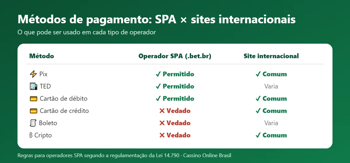 Métodos de pagamento no cassino online: SPA e sites internacionais